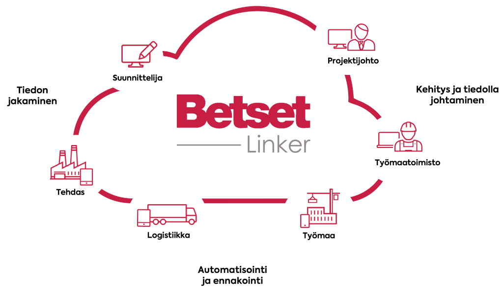 Asiakaskokemus Betset Linker -palvelusta